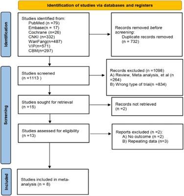 The effect of laparoscopic and abdominal surgery on the treatment of ectopic pregnancy: a systematic review and meta-analysis